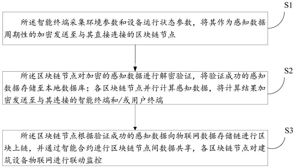 A blockchain-based flat construction equipment IoT monitoring system and method