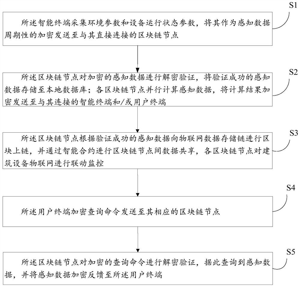 A blockchain-based flat construction equipment IoT monitoring system and method