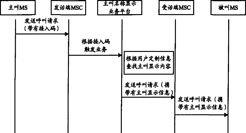 Method and system for implementing calling information display service