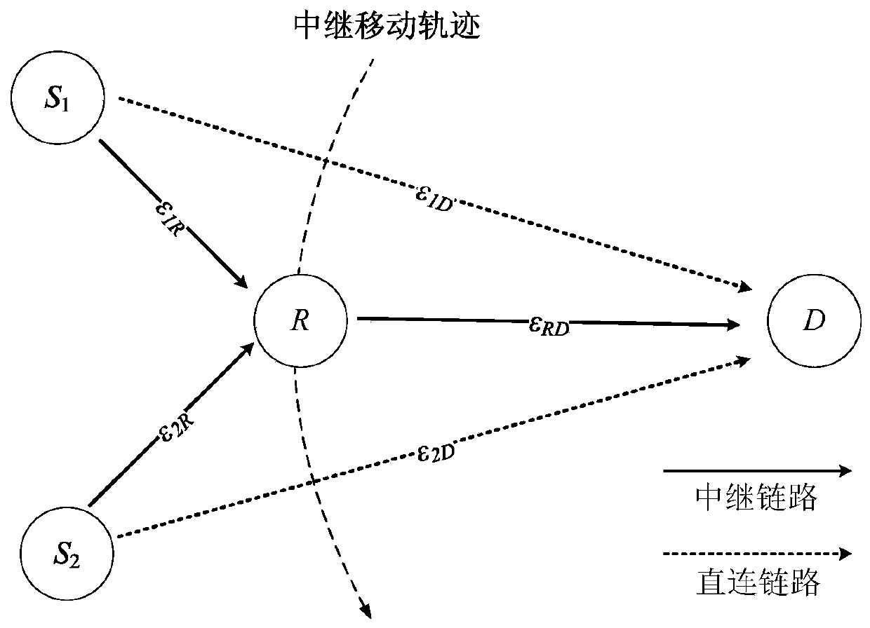 Unequal Protection Erasure Coding Method for Space Communication Distributed Dynamic Network Topology