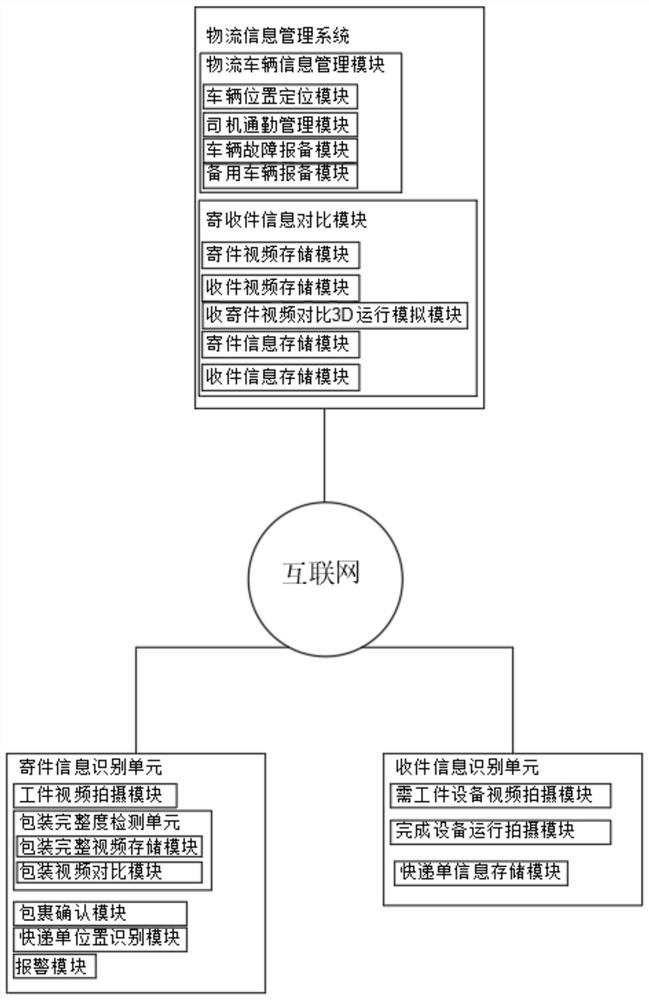 Intelligent manufacturing logistics information management system