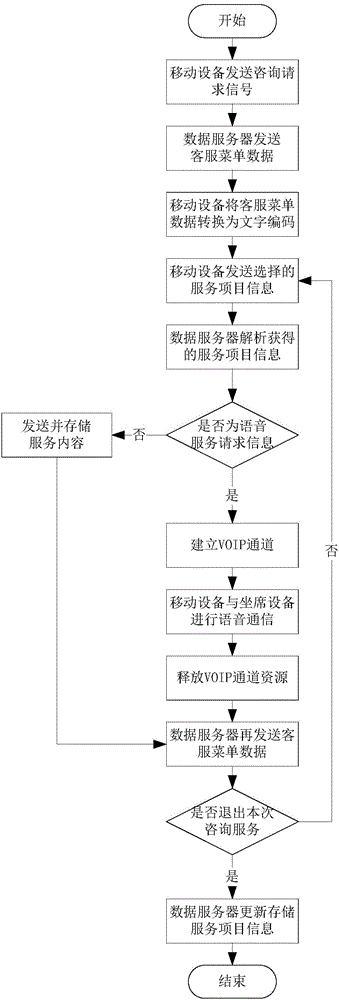 Digital customer service method and system