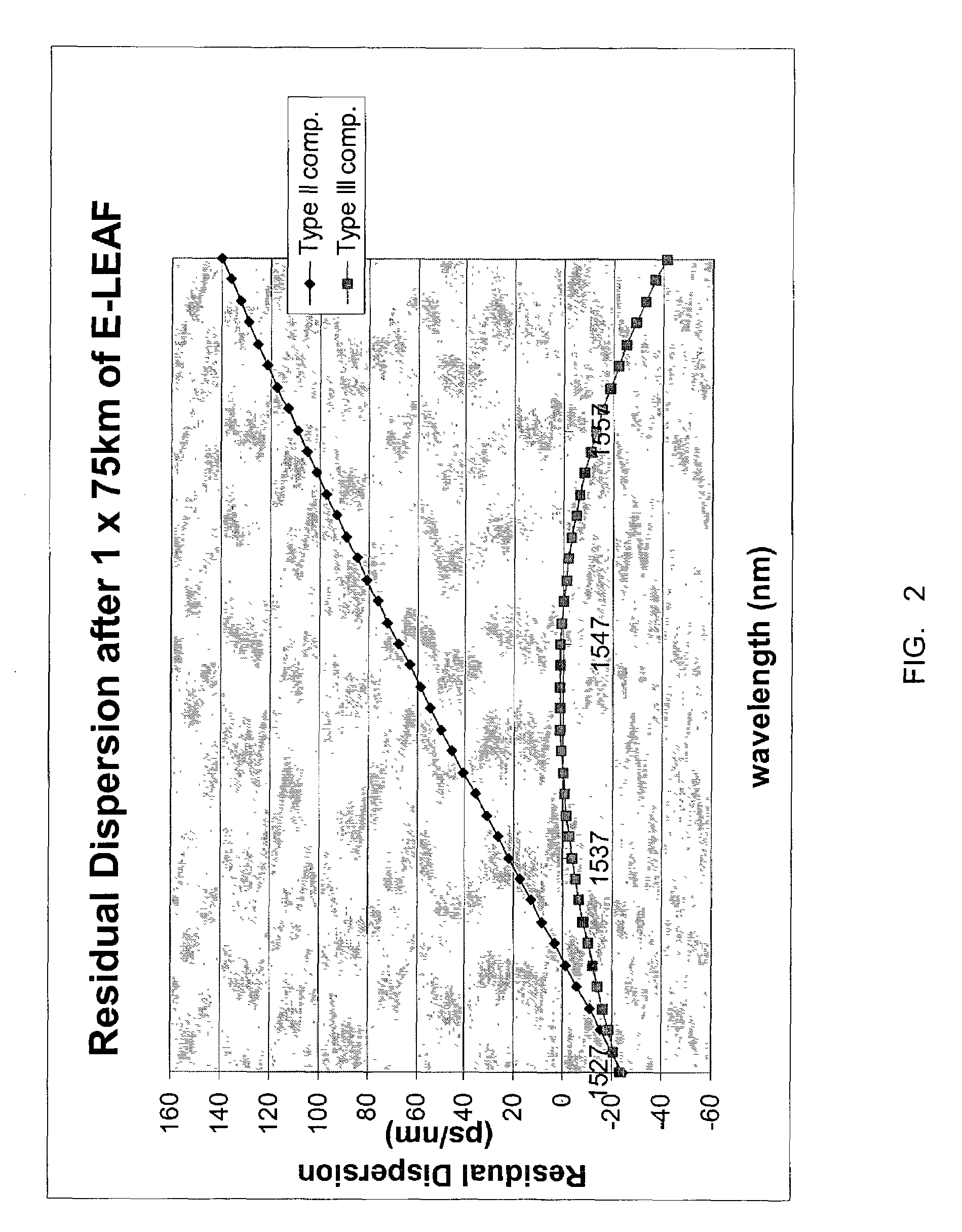 Method and system for compensating residual dispersion curvature