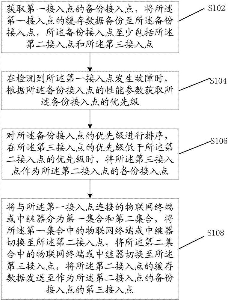 Split backup method and apparatus of Internet of Things access point
