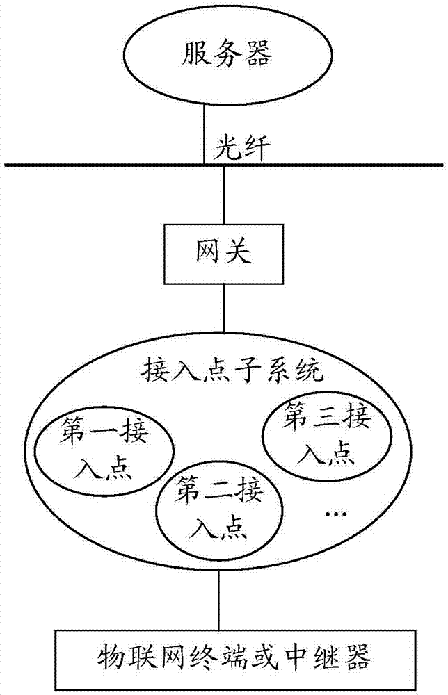 Split backup method and apparatus of Internet of Things access point