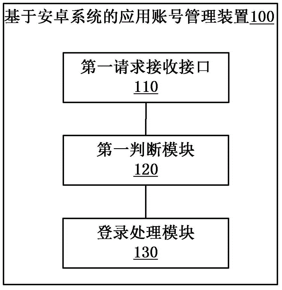 Application account management method and device based on Android system