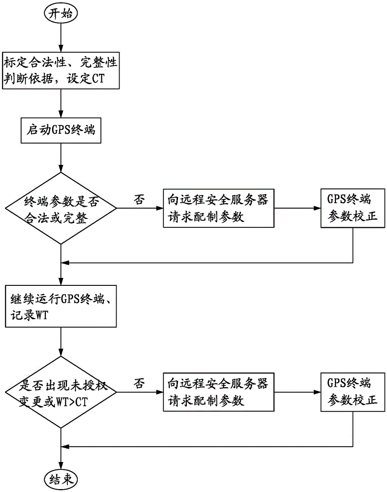 Intelligent configuring method of GPS terminal parameters