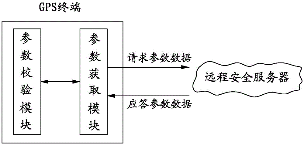 Intelligent configuring method of GPS terminal parameters