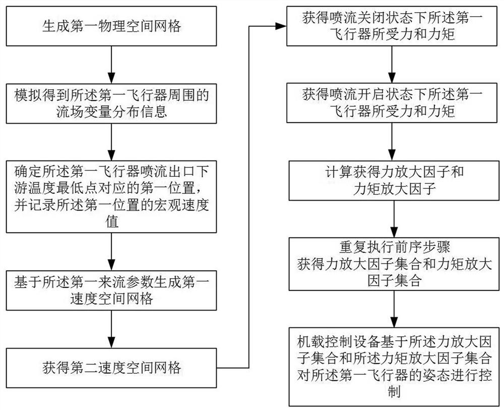 Method for controlling attitude of high-altitude aircraft by utilizing jet flow