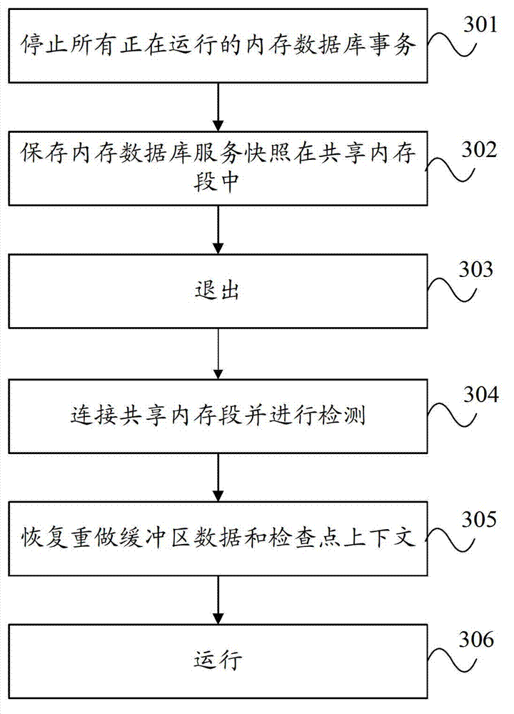 Method and device for restarting in-memory database
