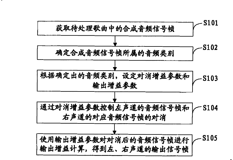 Extracting method of accompaniment music and device