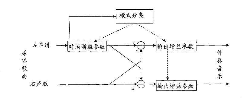 Extracting method of accompaniment music and device