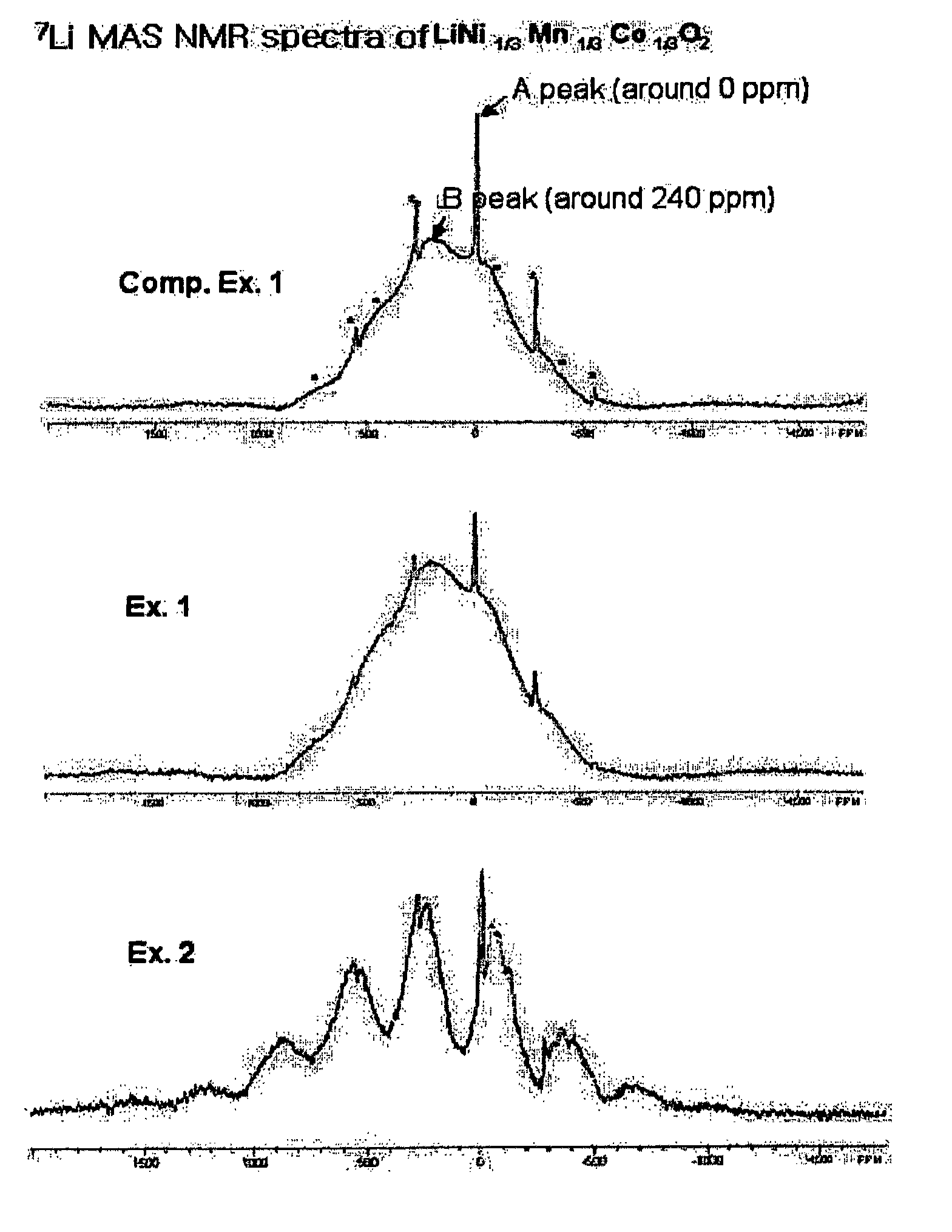 Lithium-metal composite oxides and electrochemical device using the same