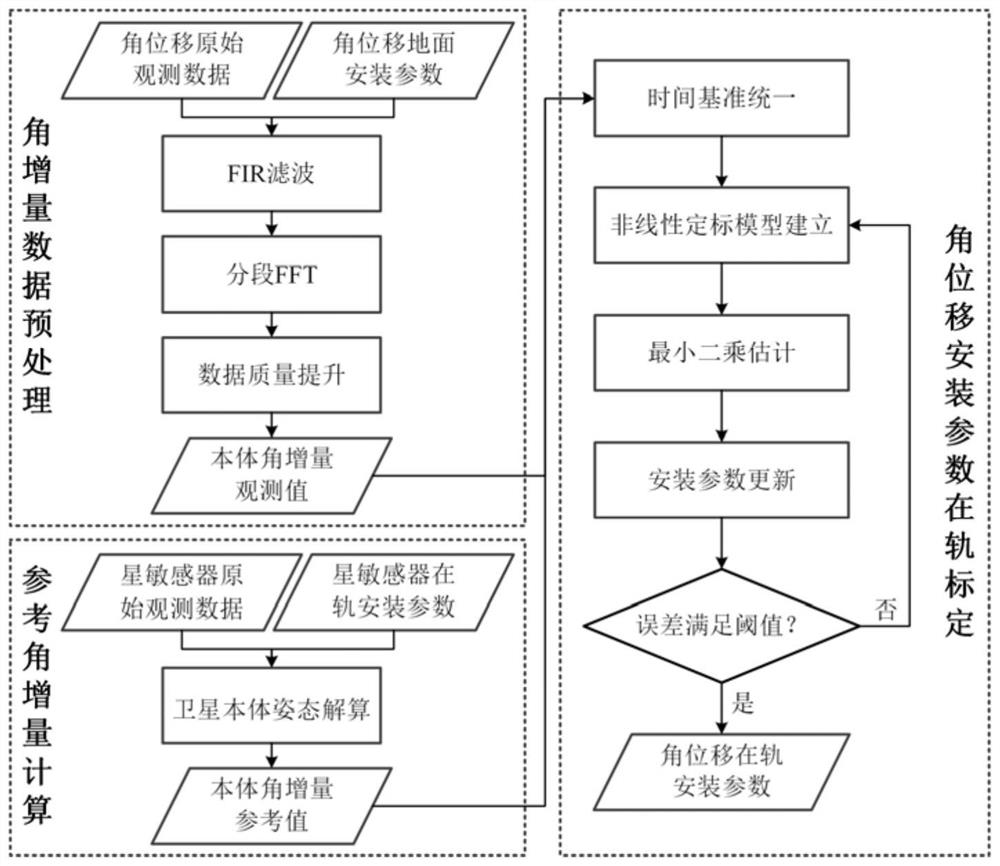 A method and system for on-orbit calibration of installation parameters of a high-frequency angular displacement sensor