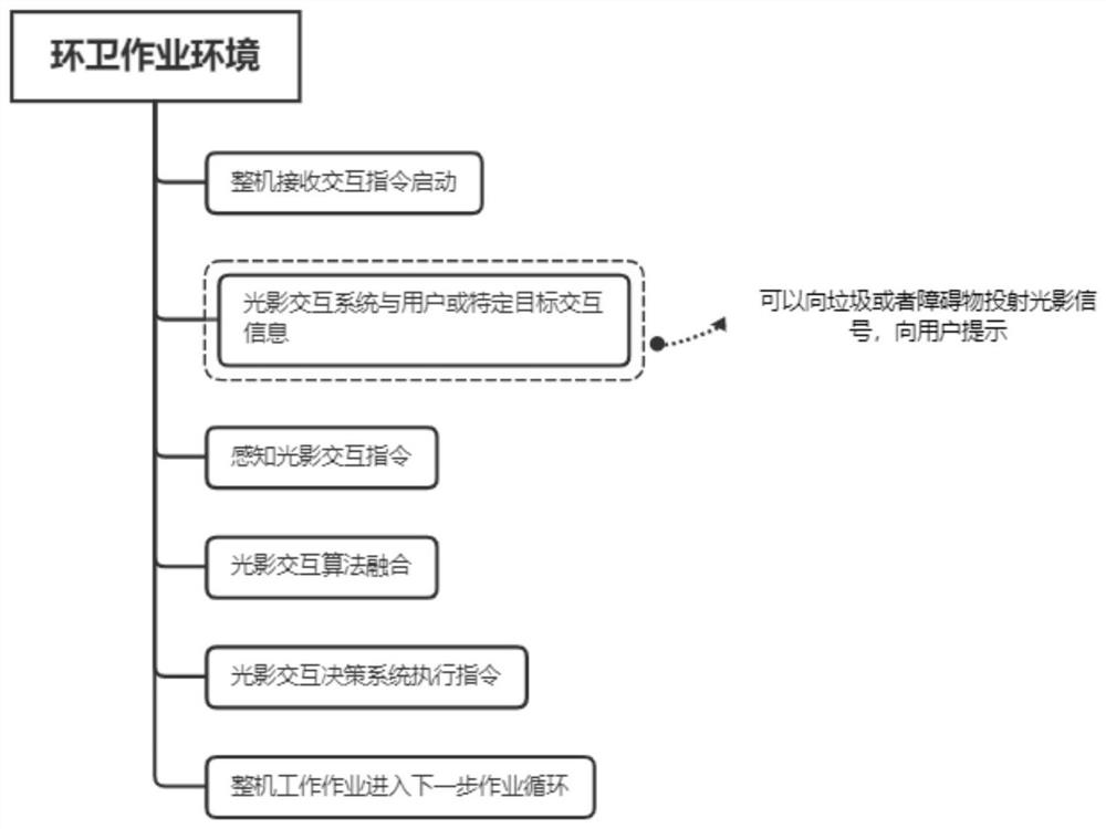 Automatic driving intelligent road sweeping man-machine interaction control system and equipment