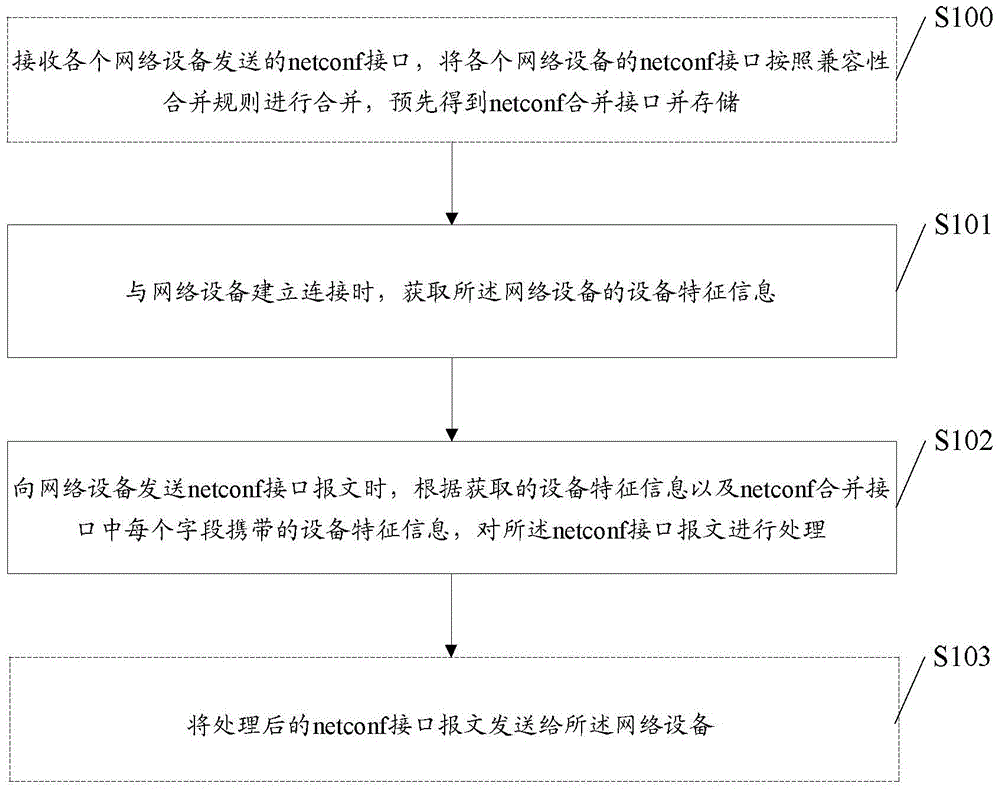 Method and equipment for performing compatible management based on network configuration protocol