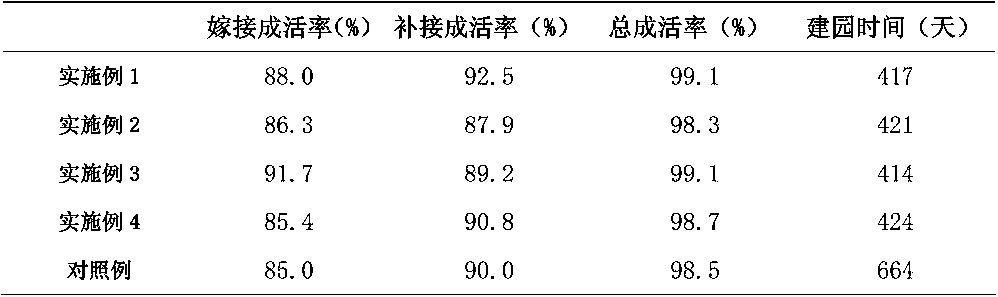 Method for shortening building time of garden of Masson's pine clone graft seeds