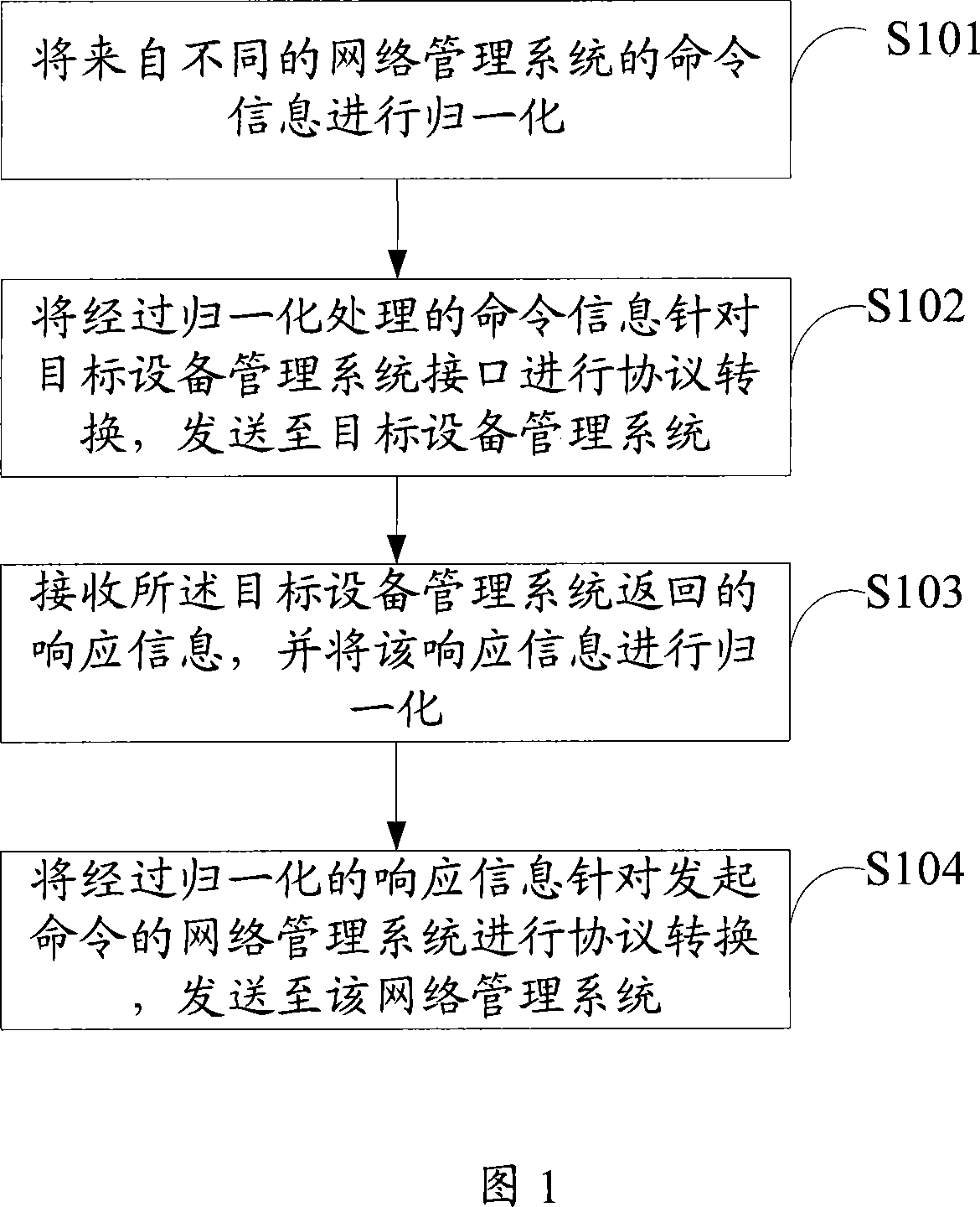 Network management interface information interaction method, device and notice reporting method