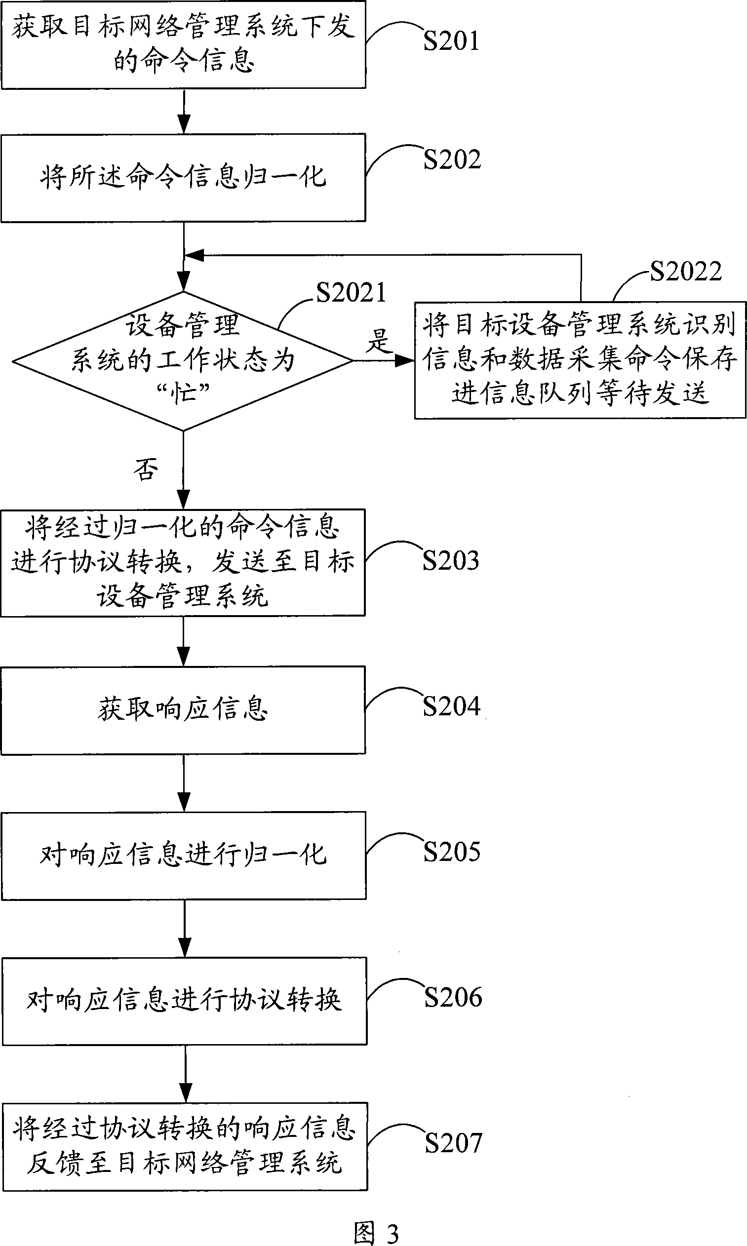 Network management interface information interaction method, device and notice reporting method