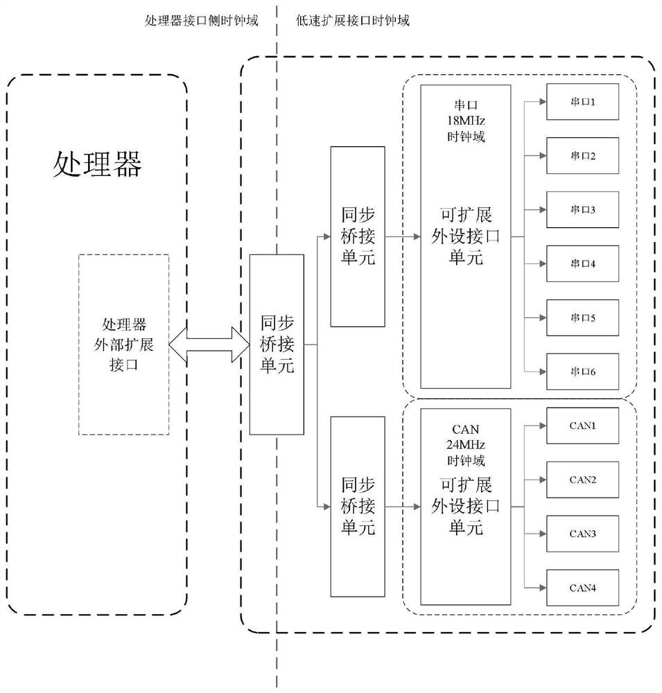 A bridge device for multi-channel low-speed peripheral integration