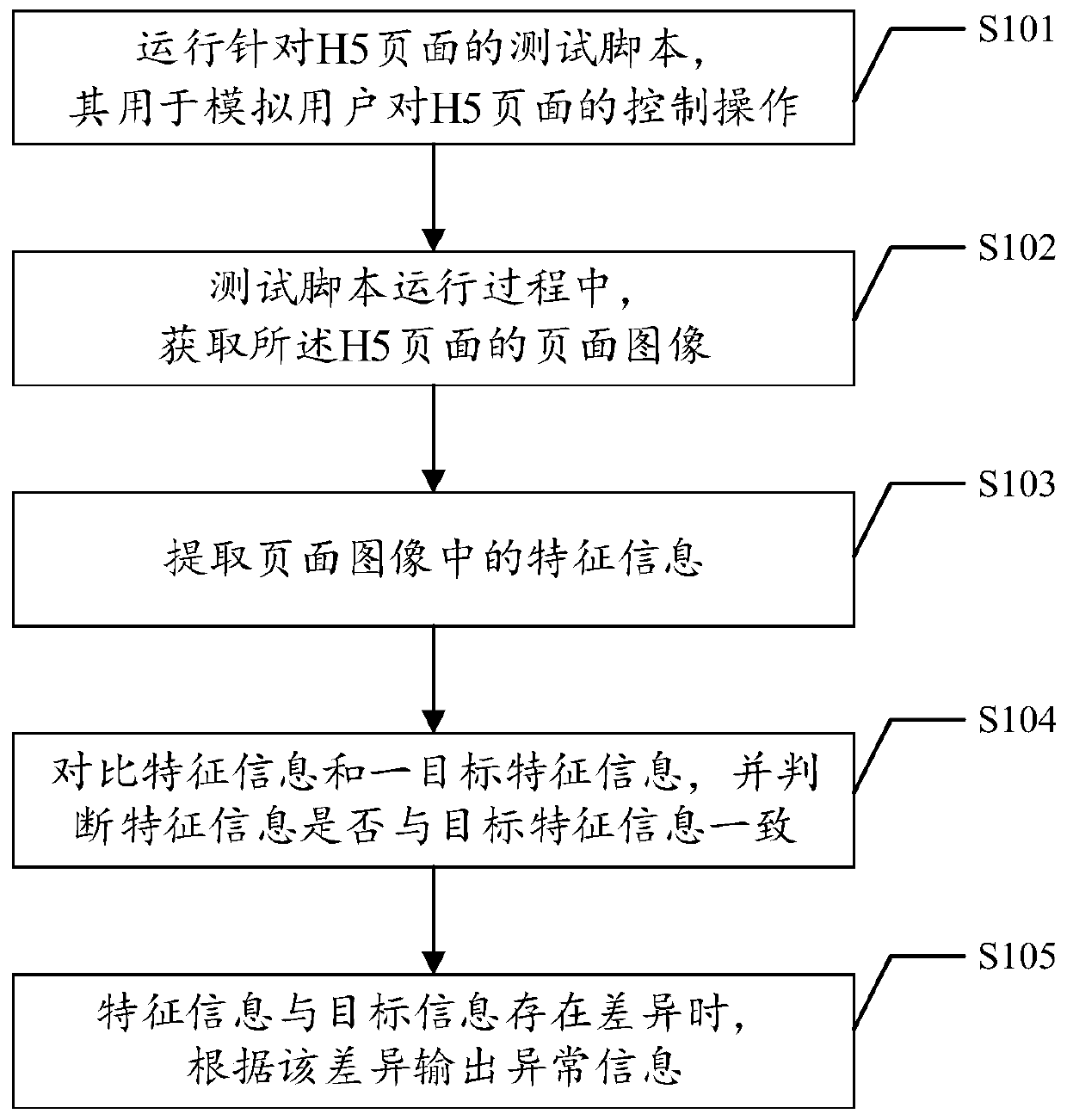 H5 page testing method and device, electronic equipment and storage medium