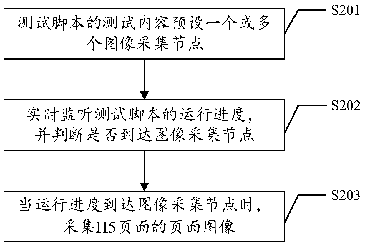 H5 page testing method and device, electronic equipment and storage medium