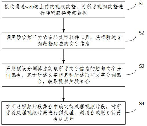 Web end text video editing method and system, electronic equipment and storage medium