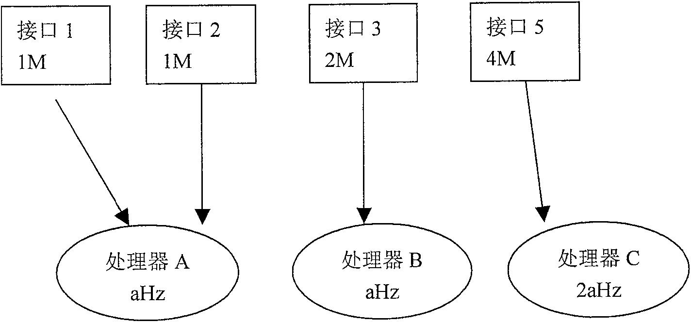 Multi-processor load distribution-regulation method