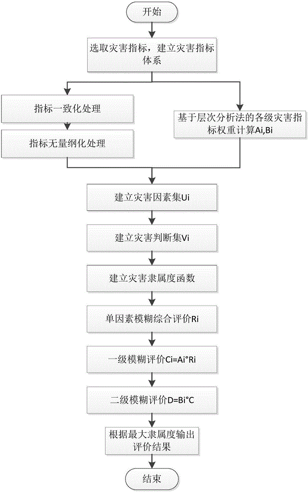 Power grid forest fire and icing disaster safety evaluation method based on fuzzy comprehensive evaluation approach