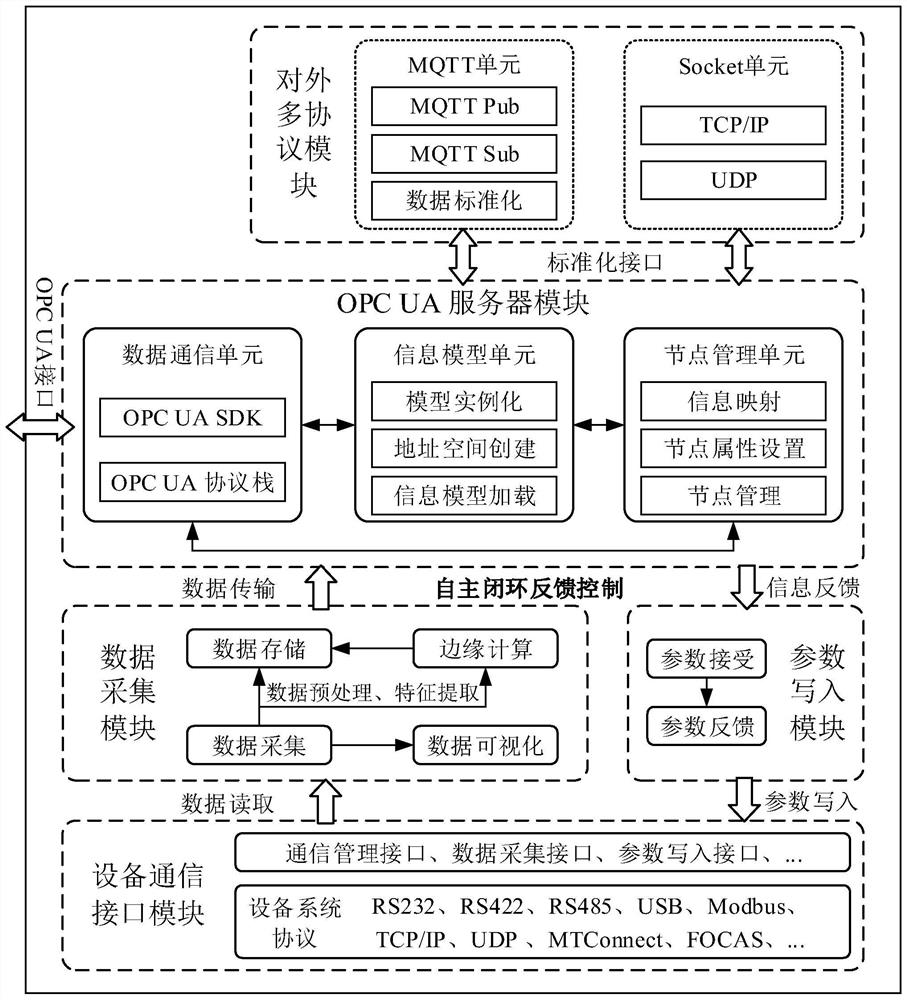 An opc UA-based gateway for vertical integration of production line edge equipment and its implementation method