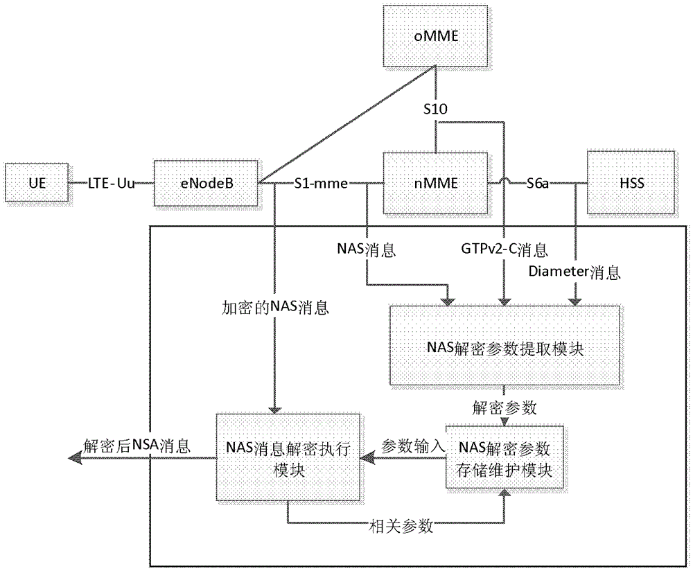 Device and method for decrypting NAS signaling in LTE protocol monitoring and analysis