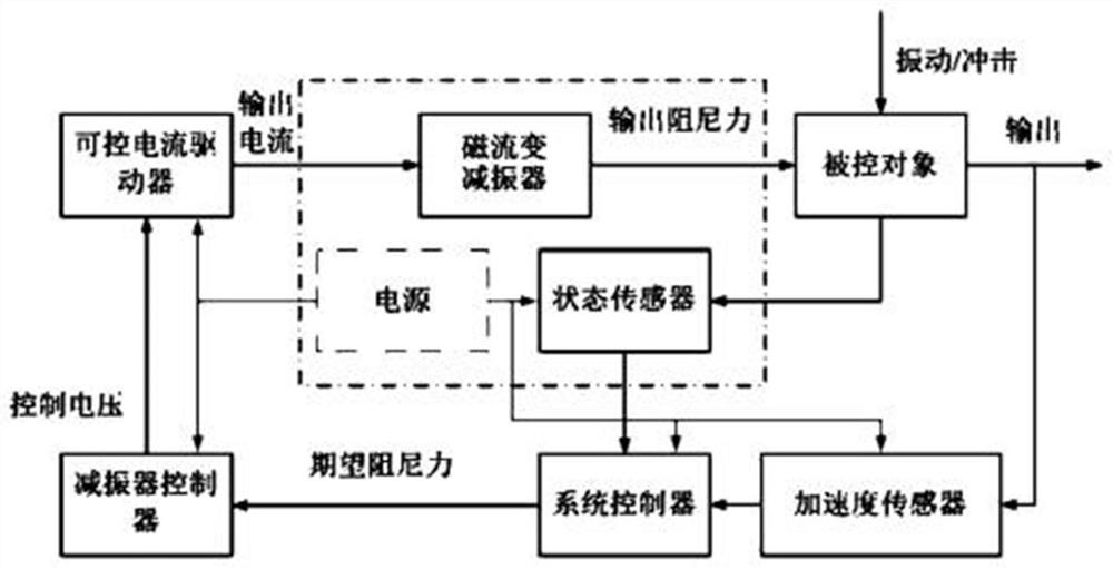 Design method of magnetorheological damper