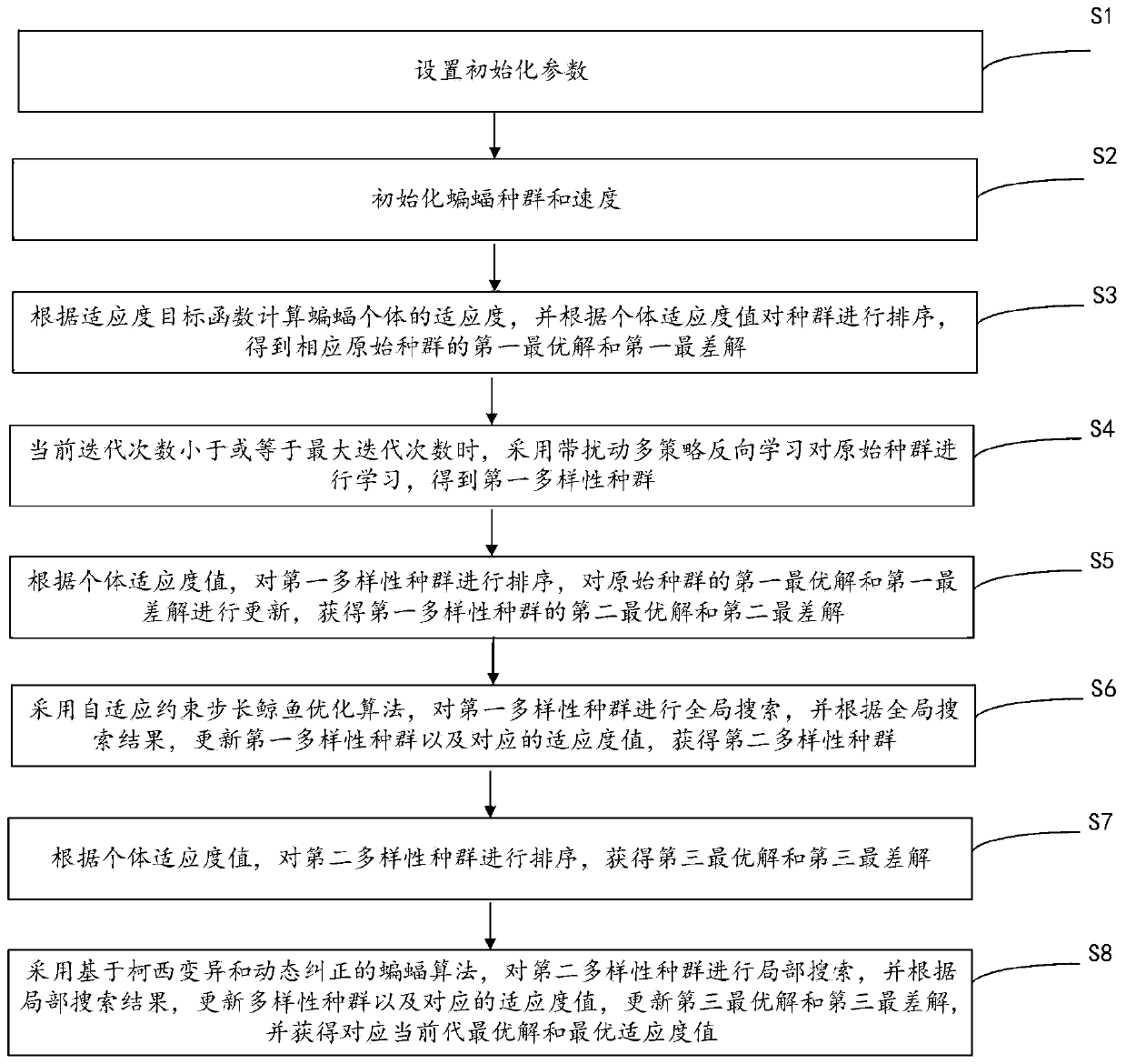 Optimization method of hybrid bat algorithm and optimization method of multi-layer perceptron