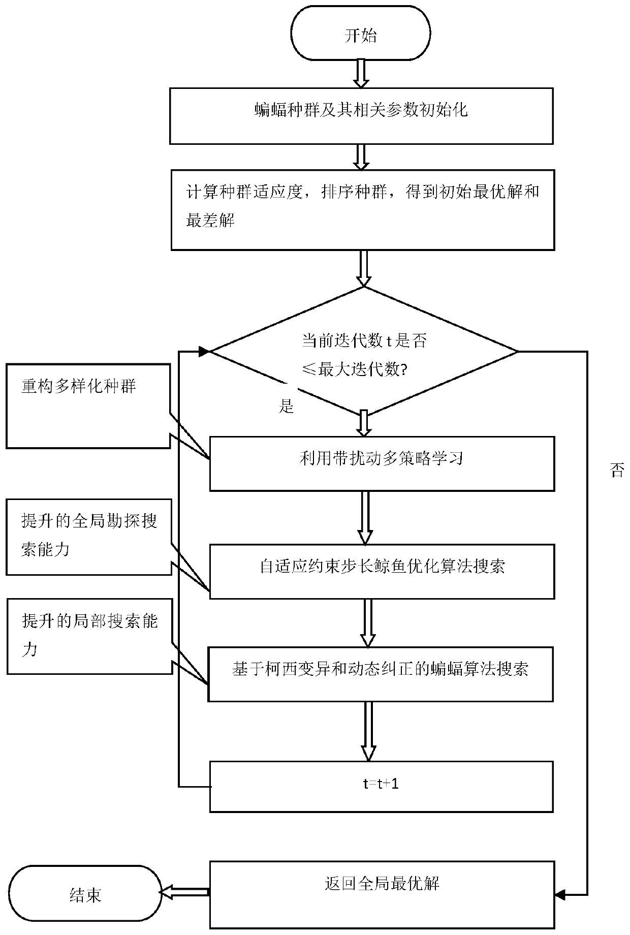 Optimization method of hybrid bat algorithm and optimization method of multi-layer perceptron