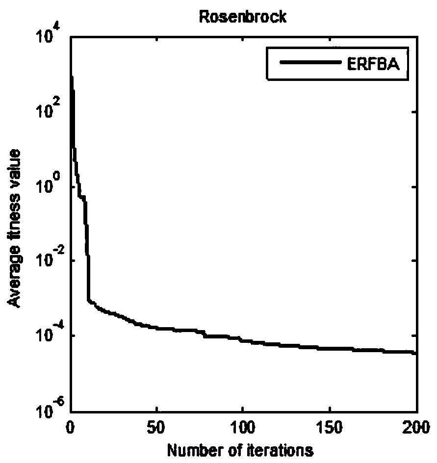 Optimization method of hybrid bat algorithm and optimization method of multi-layer perceptron