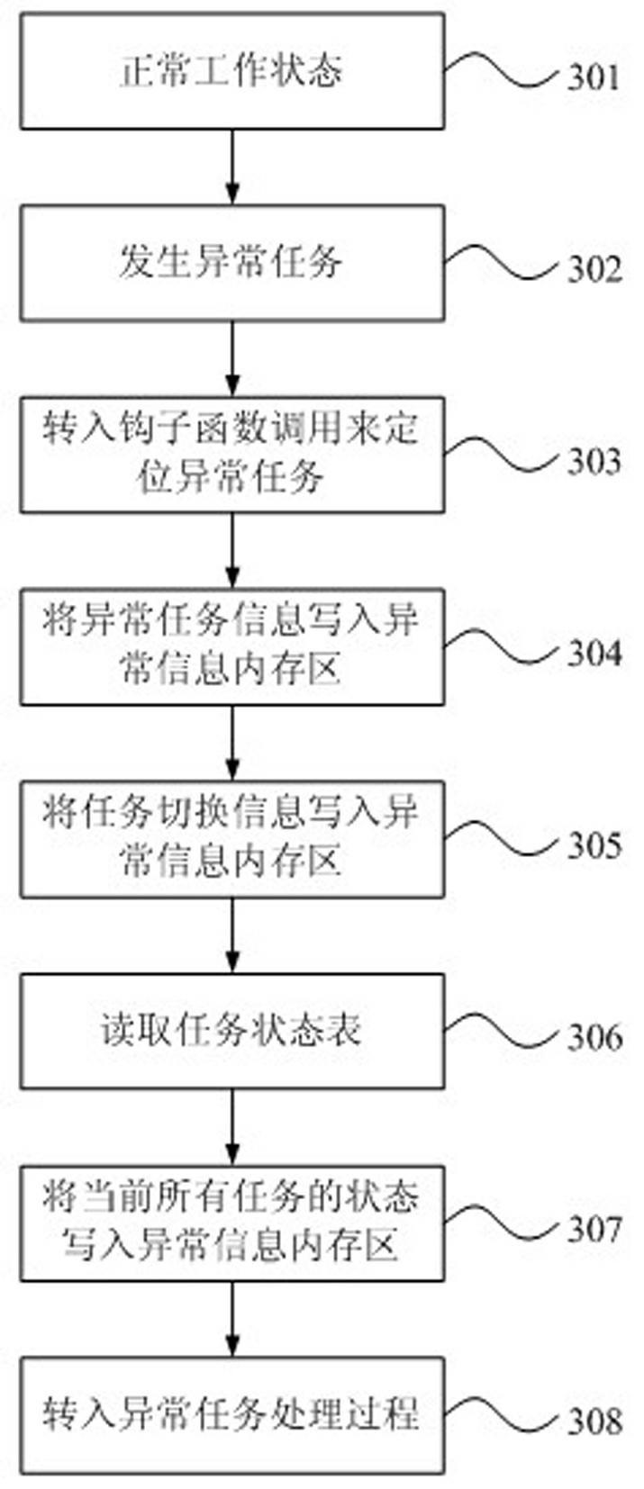 Method and system for processing abnormal task in computer application system adopting embedded operating system