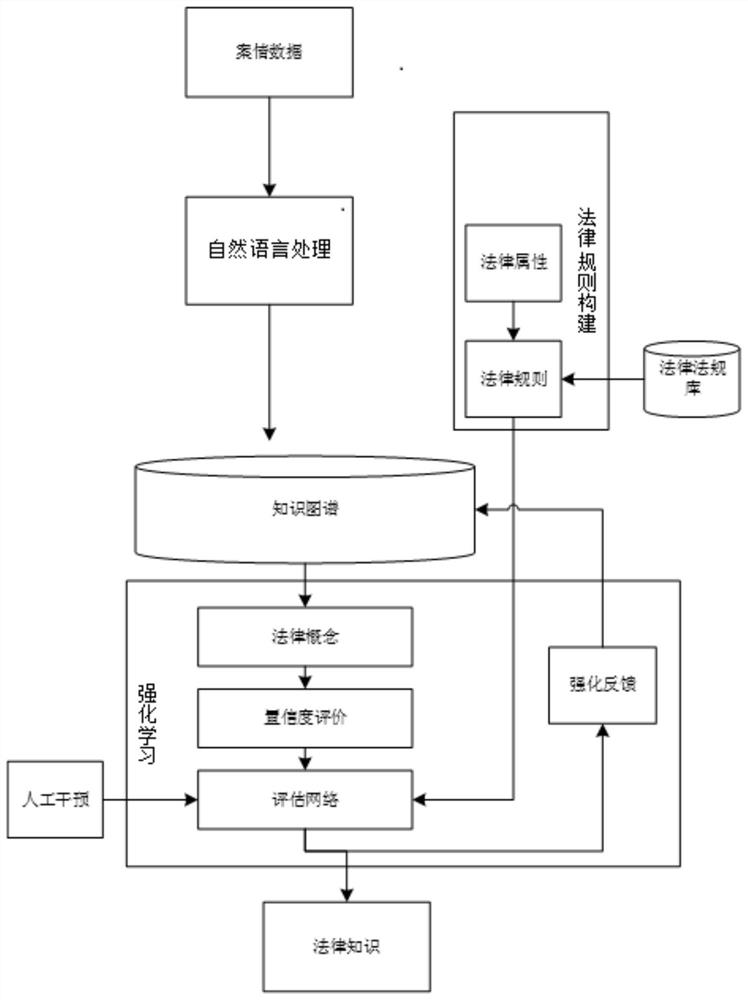 A legal cognition method, device and medium based on reinforcement learning