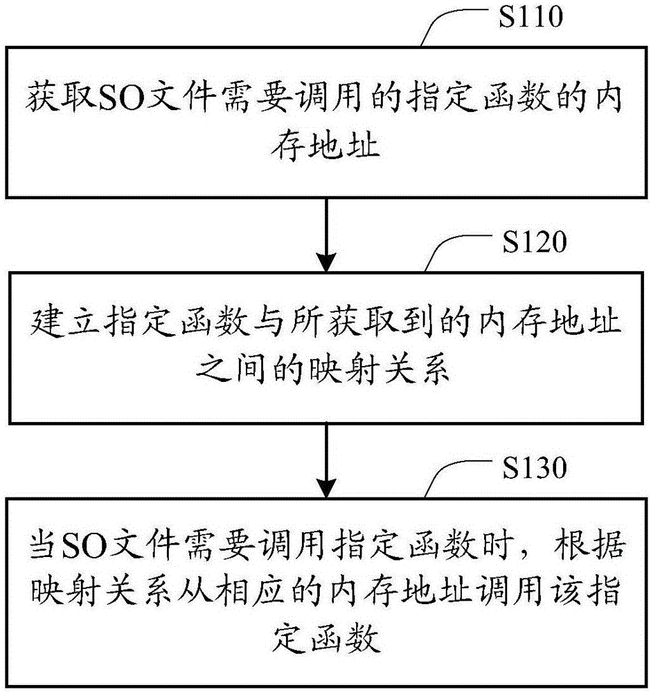 Method and device for SO files to call external functions