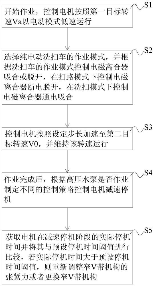 Control system and method of transmission system and electric cleaning and sweeping vehicle