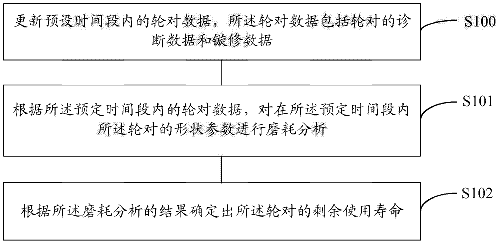 Method and apparatus for predicting life of wheel set