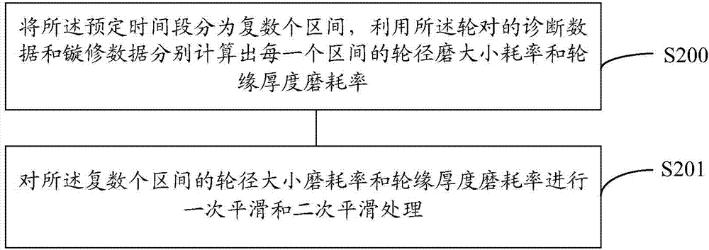 Method and apparatus for predicting life of wheel set