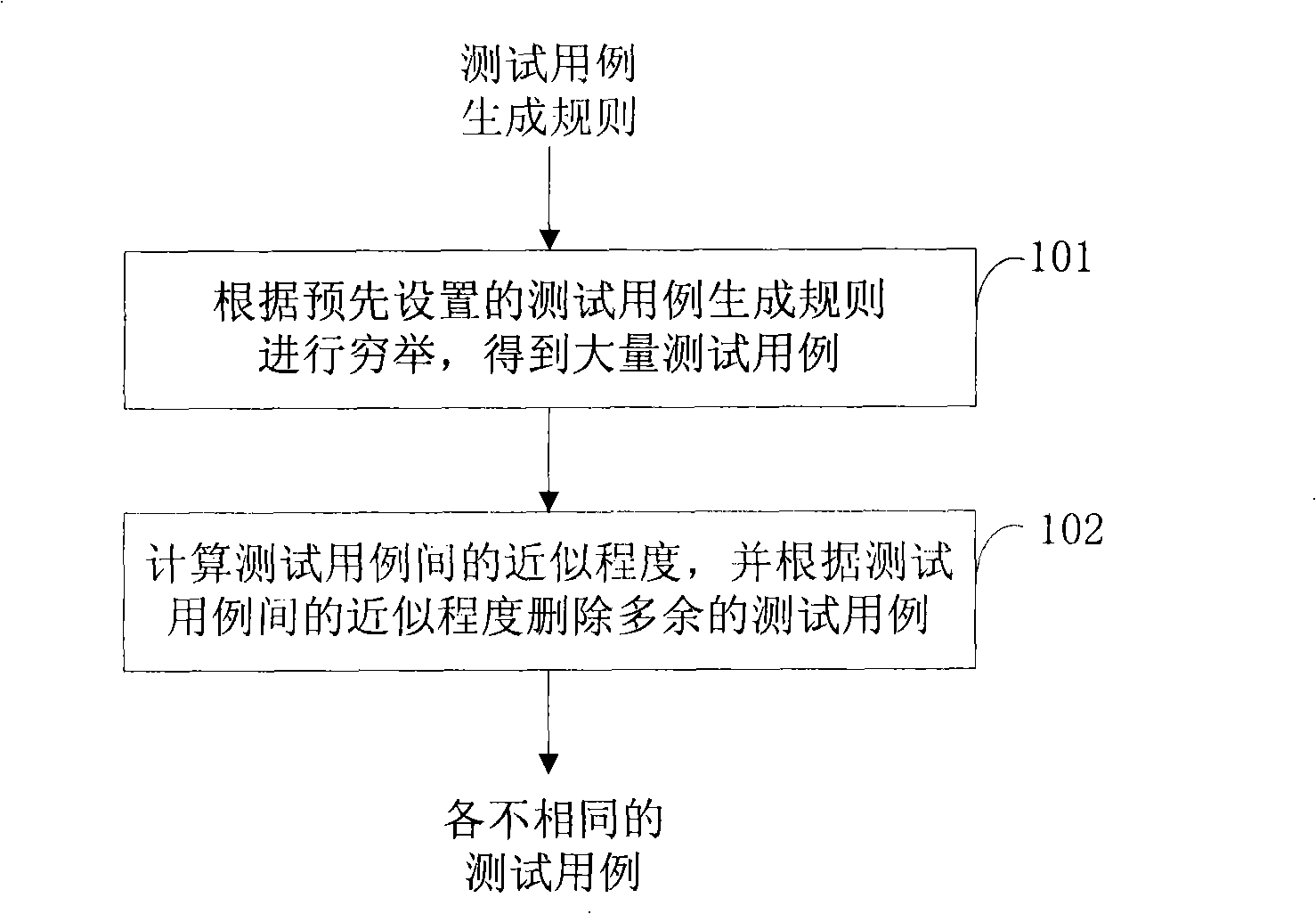 Method and device for generating test cases