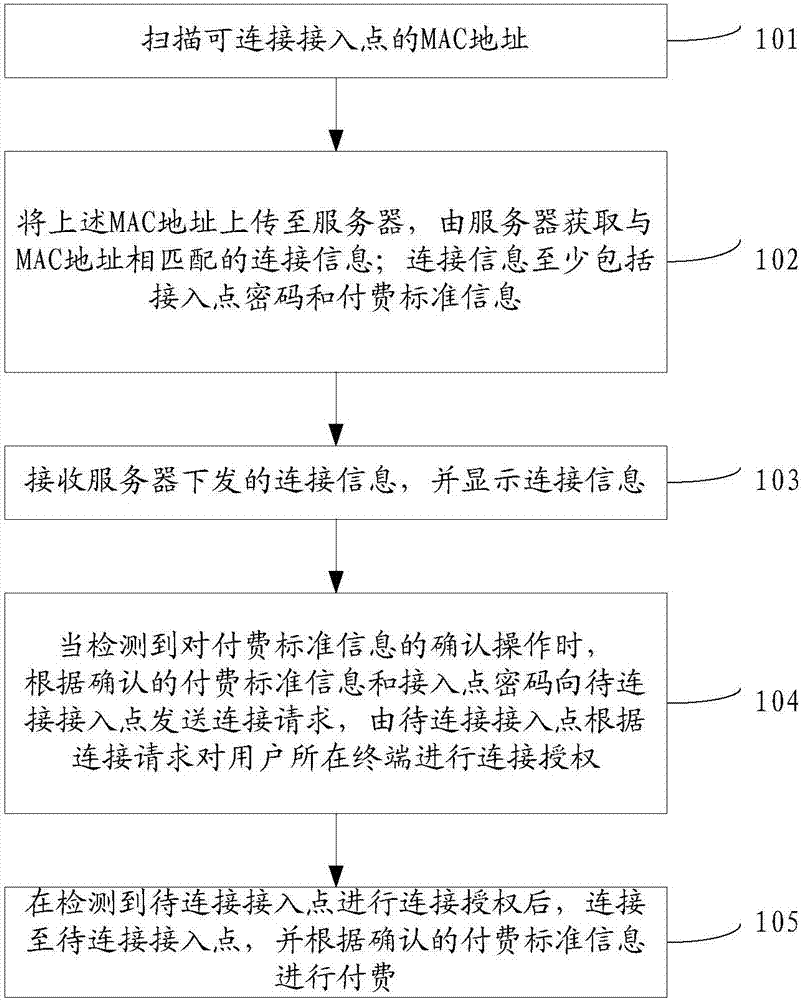 Access point sharing method and device