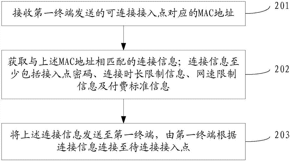 Access point sharing method and device