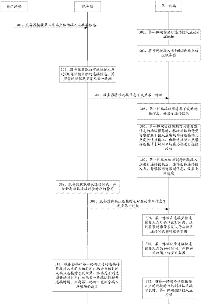 Access point sharing method and device