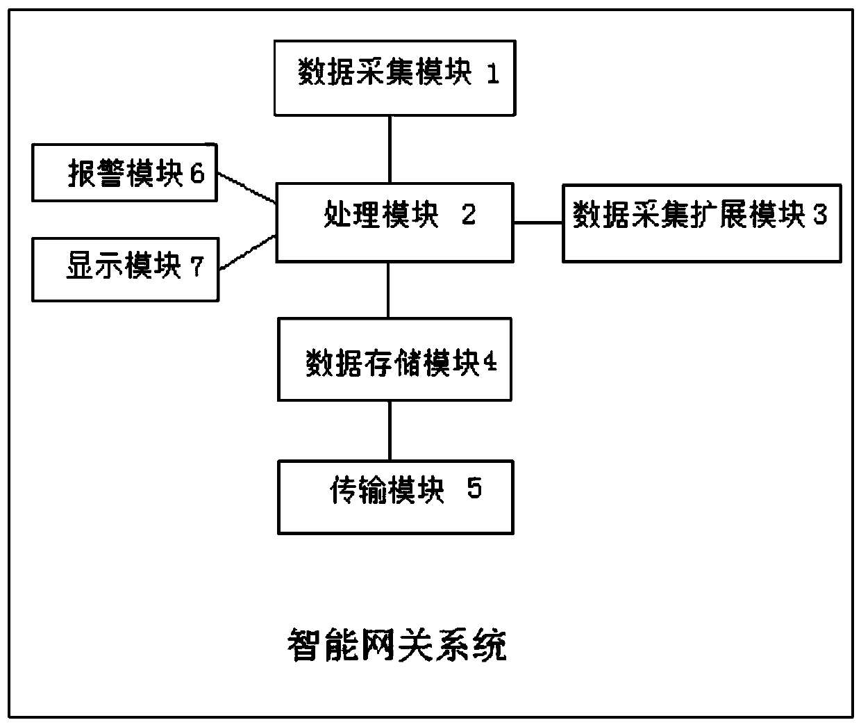 Intelligent gateway system and management method for spinning frame