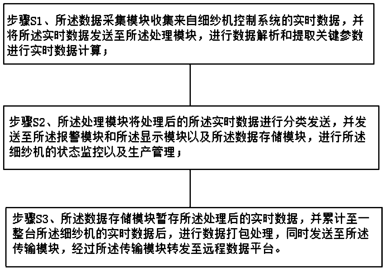 Intelligent gateway system and management method for spinning frame