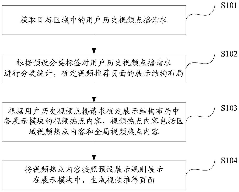 Method and device for generating video recommendation page