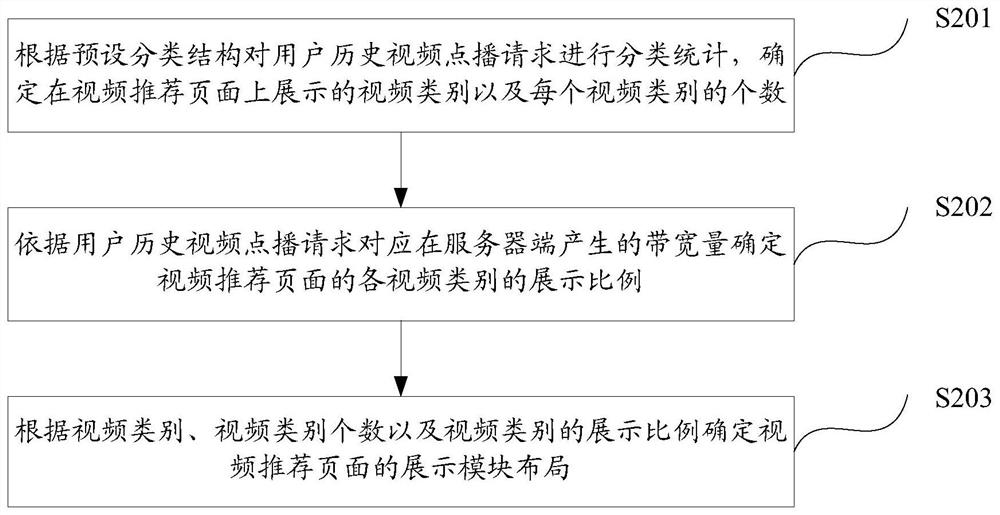 Method and device for generating video recommendation page