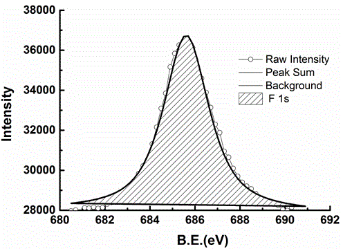 Method for transferring fluorinated graphene